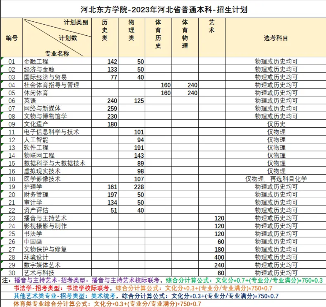 河北东方学院-2023年河北省普通本科-招生计划