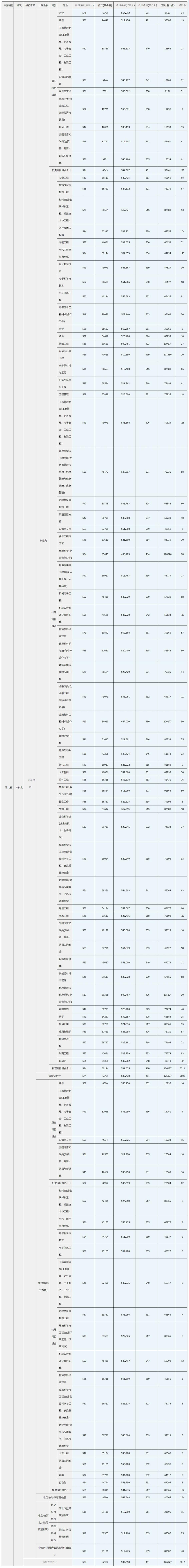 河北科技大学－2023年河北省－本科批－【各类】录取统计（含位次）