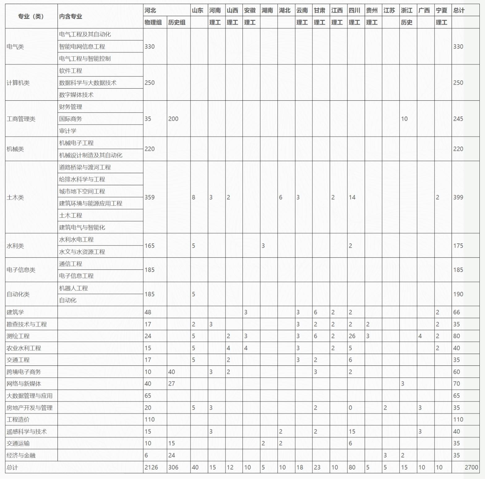 河北水利电力学院2022年普通本科分省分专业招生计划