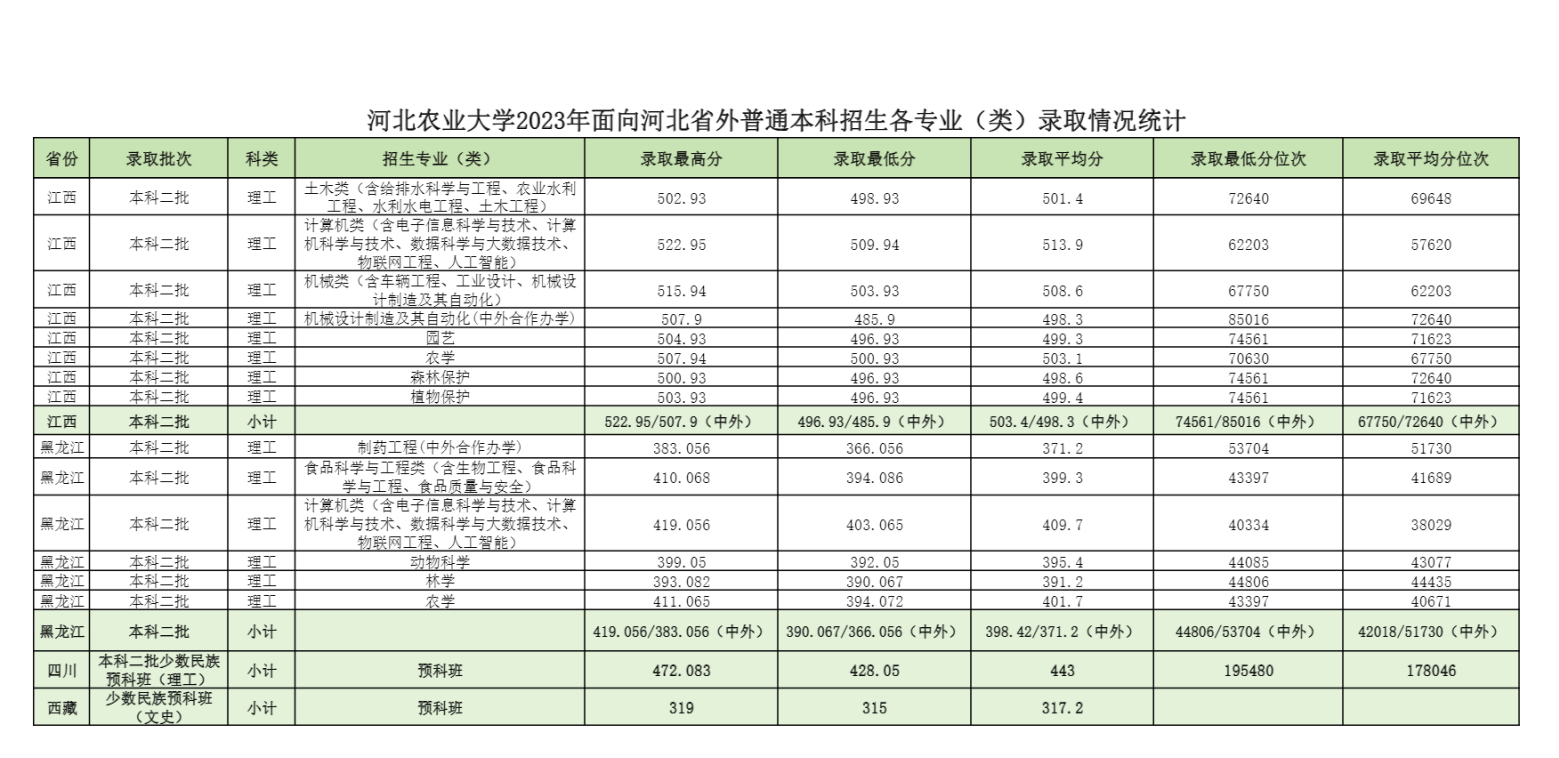 河北农业大学2023年面向河北省外普通本科招生各专业（类）录取情况统计