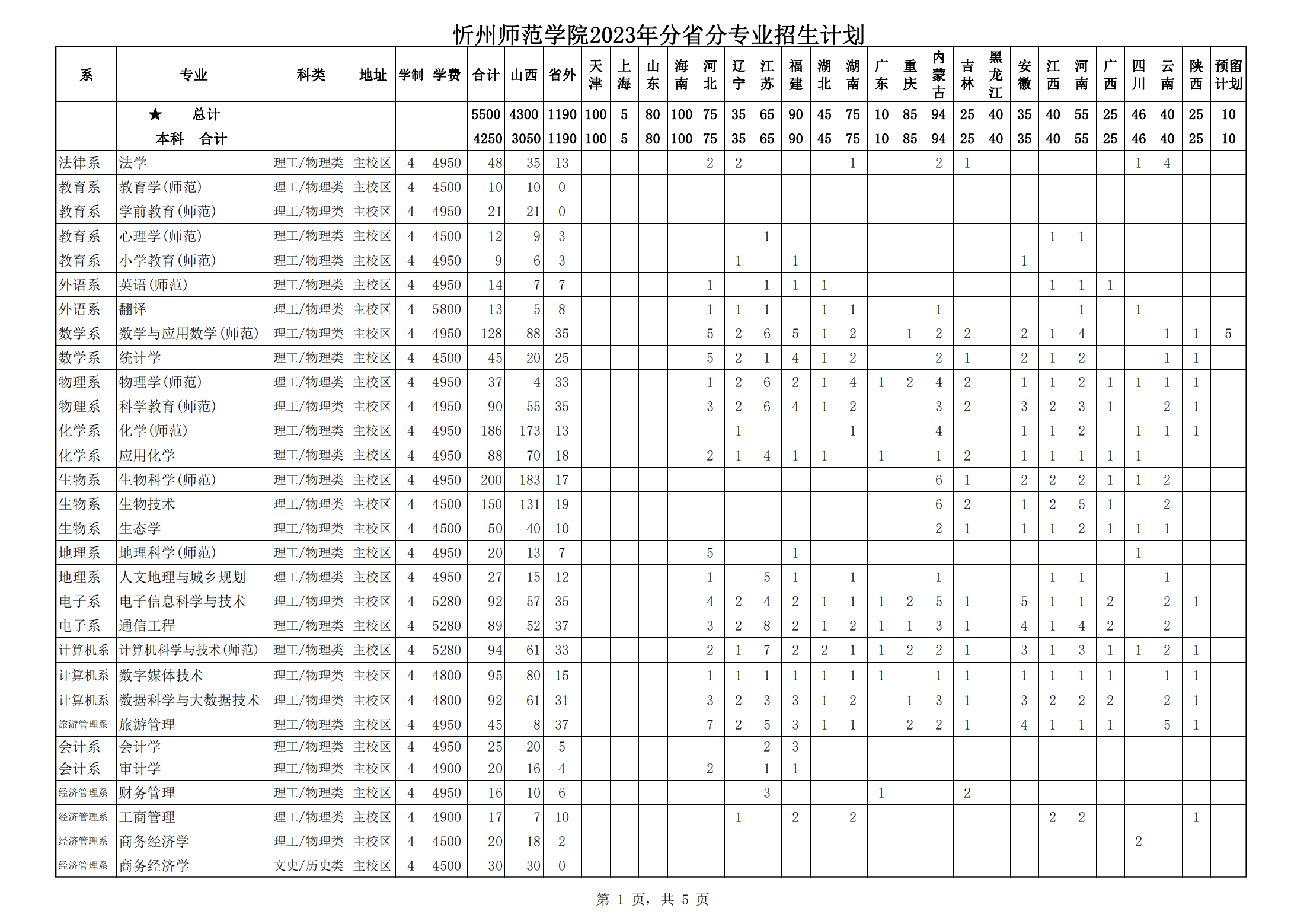 忻州师范学院2023年招生计划