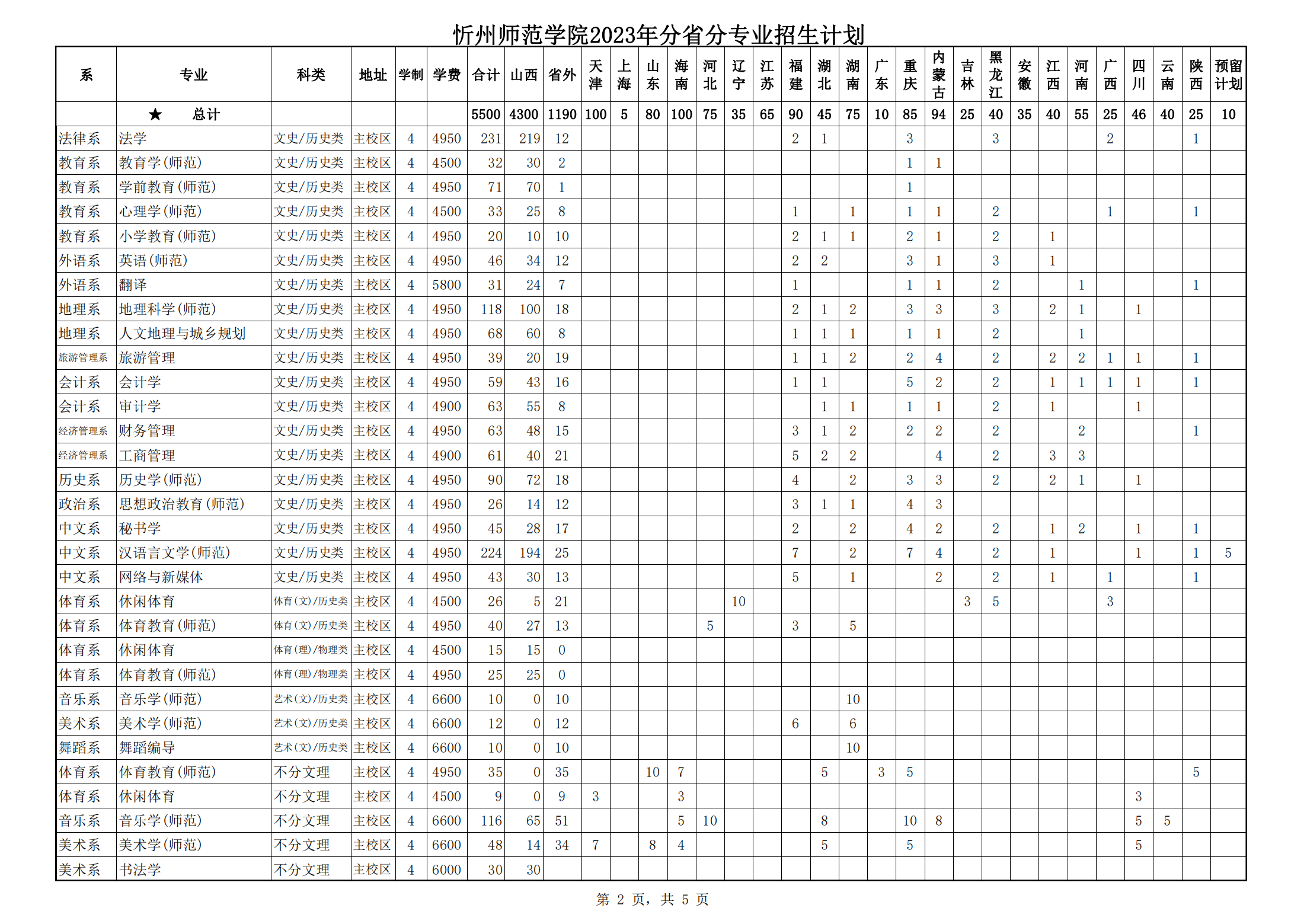 忻州师范学院2023年招生计划