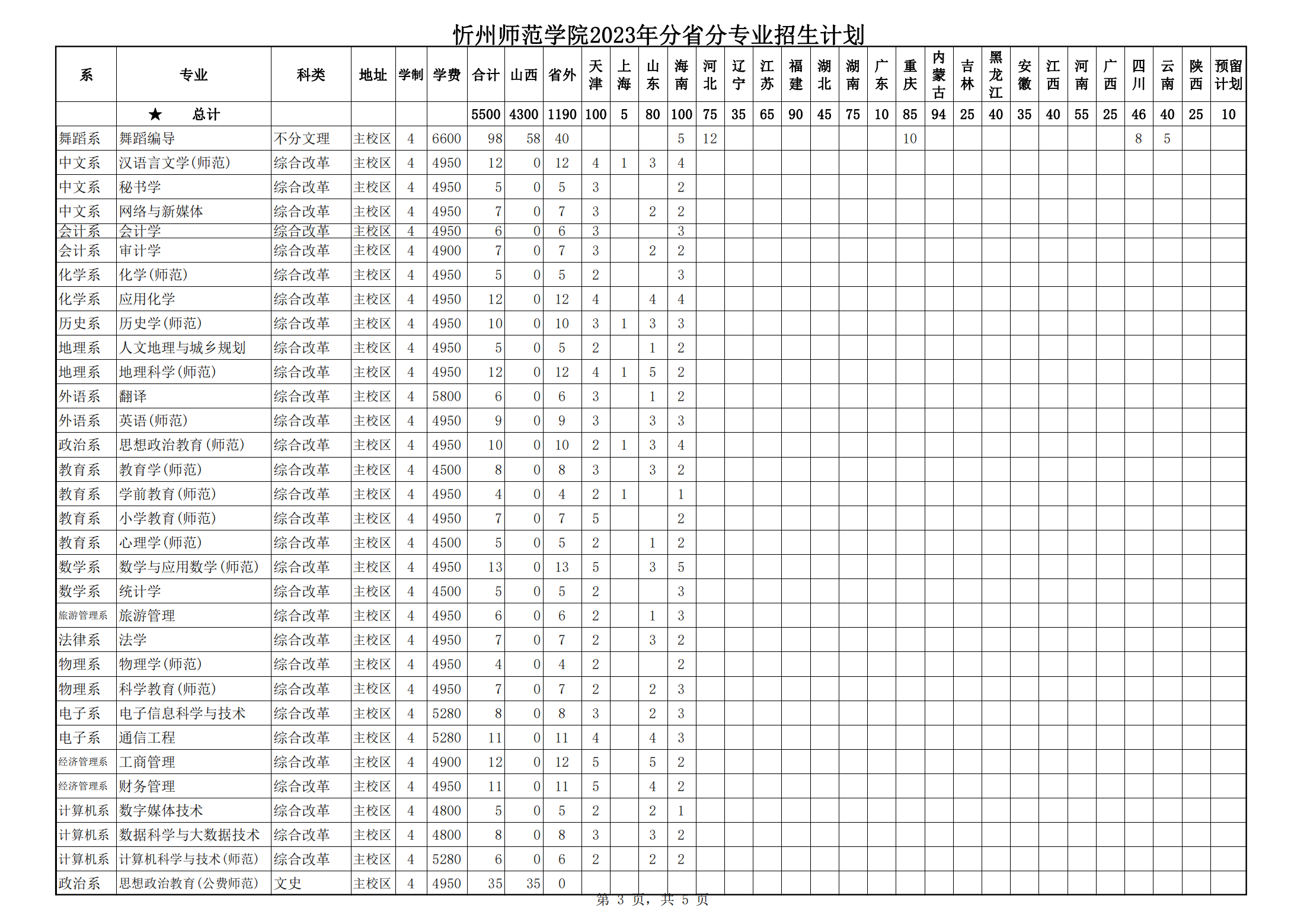 忻州师范学院2023年招生计划