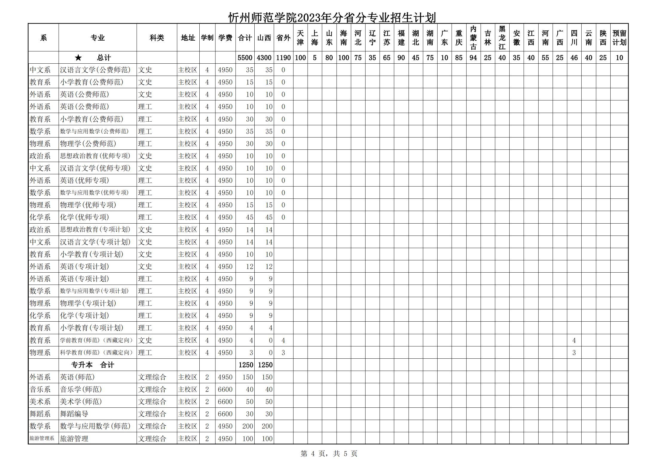 忻州师范学院2023年招生计划