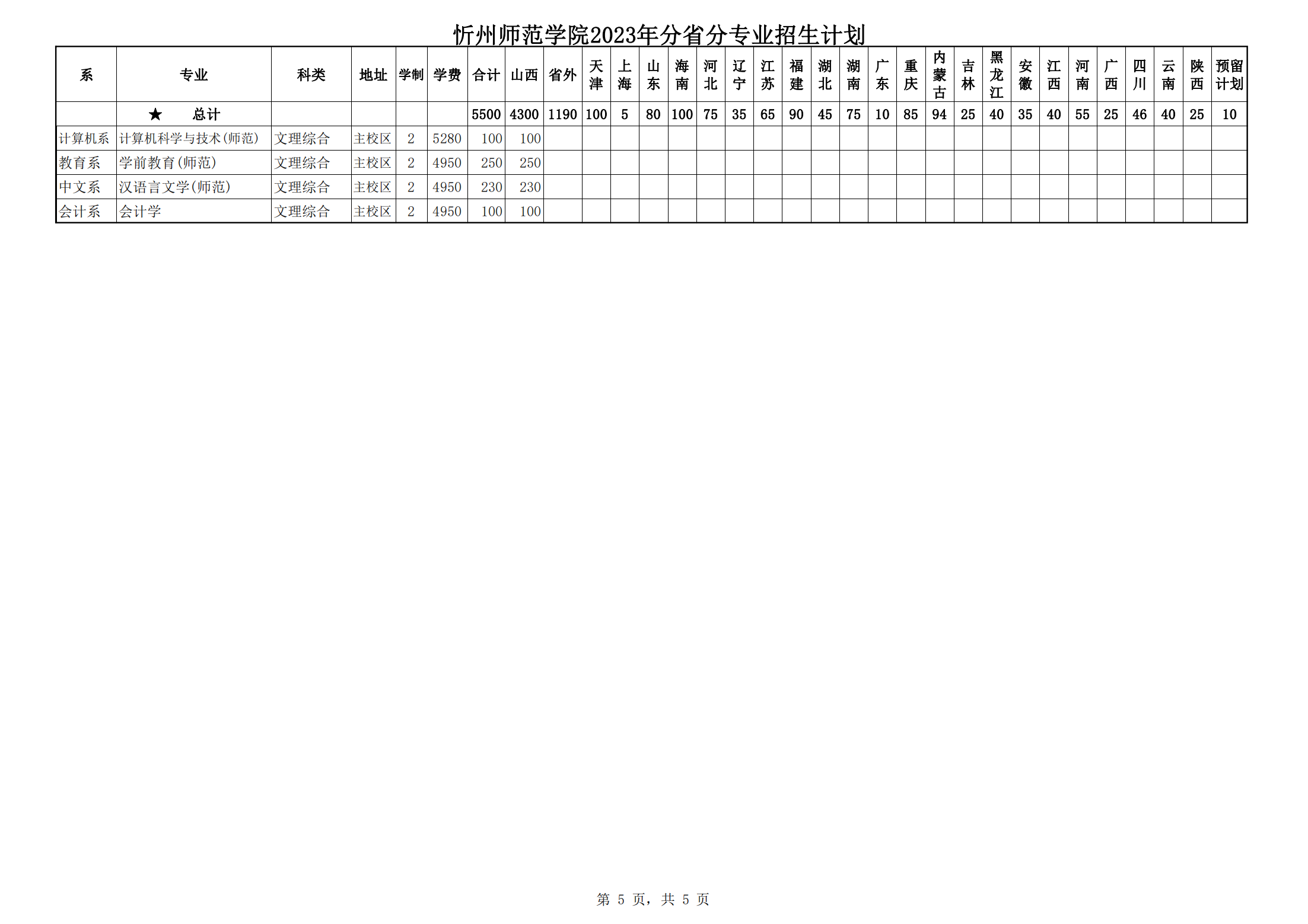 忻州师范学院2023年招生计划