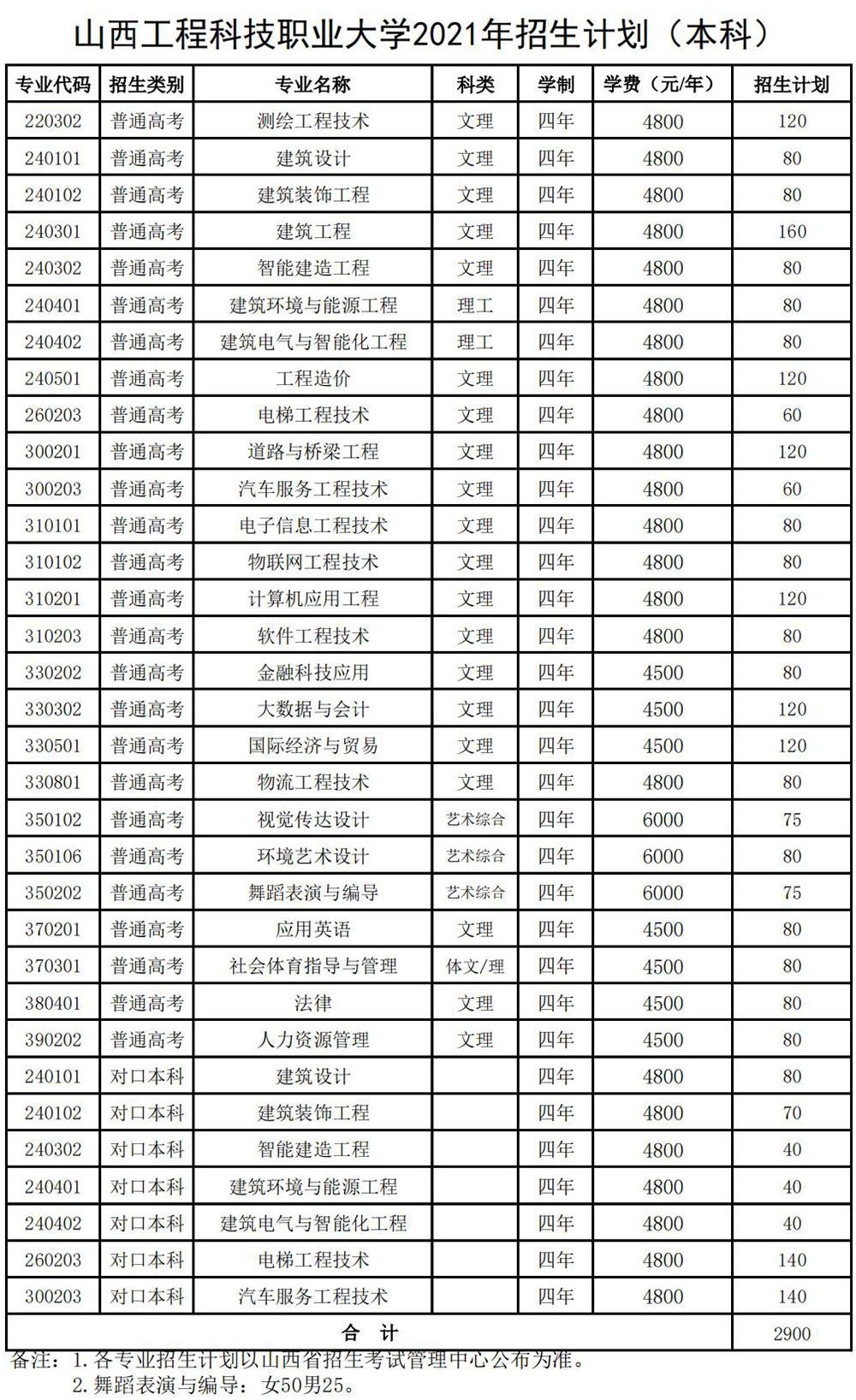 山西工程科技职业大学2021年招生计划（本科）
