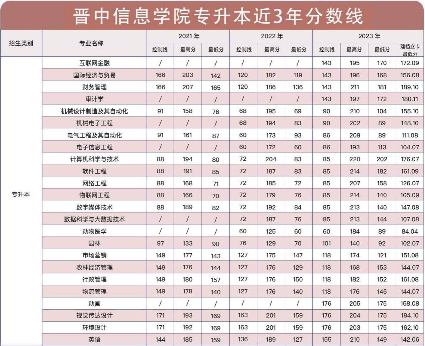晋中信息学院专升本各专业2021-2023年分数线