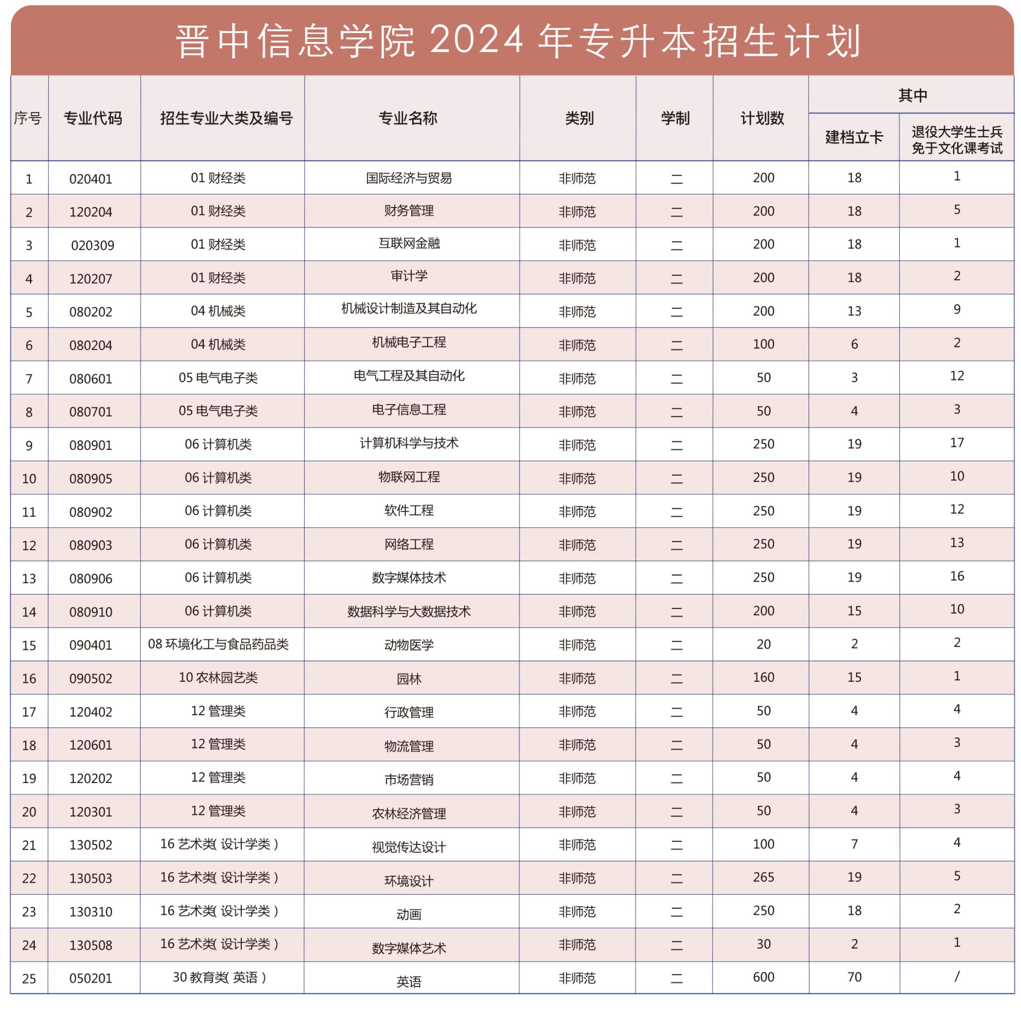 晋中信息学院－2024年专升本招生计划