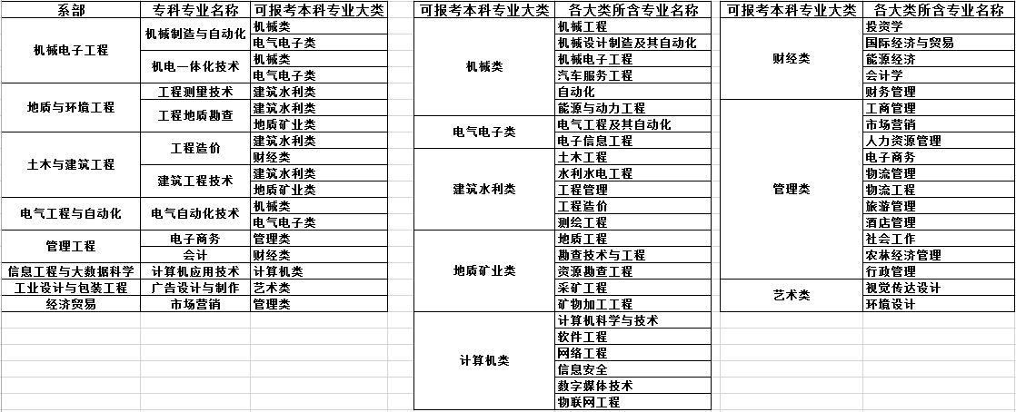 2021年山西工程技术学院专升本报名本专科对应专业参考目录