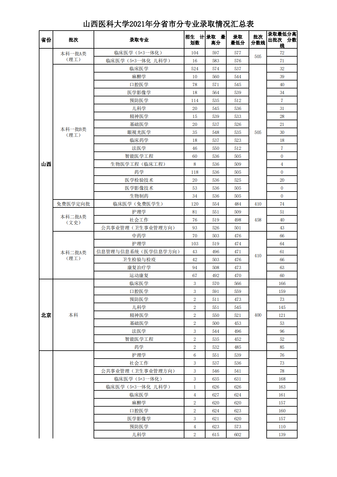 山西医科大学2021年本科招生分省市分专业录取情况