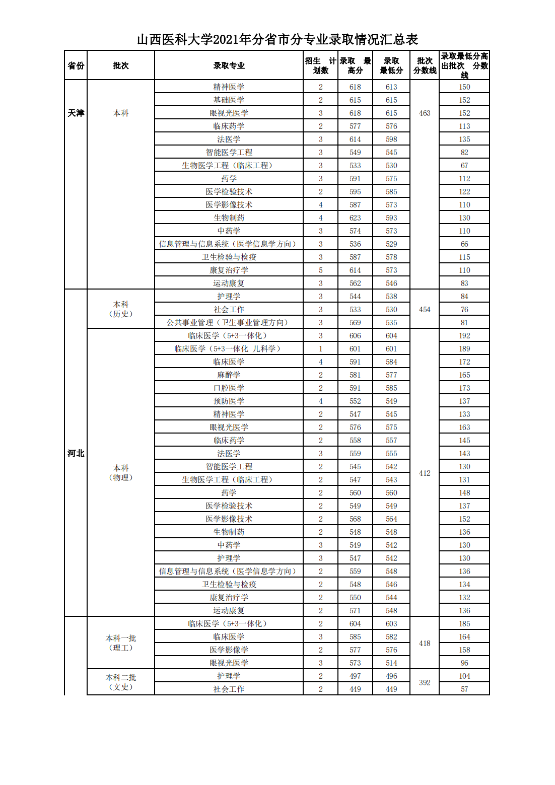 山西医科大学2021年本科招生分省市分专业录取情况