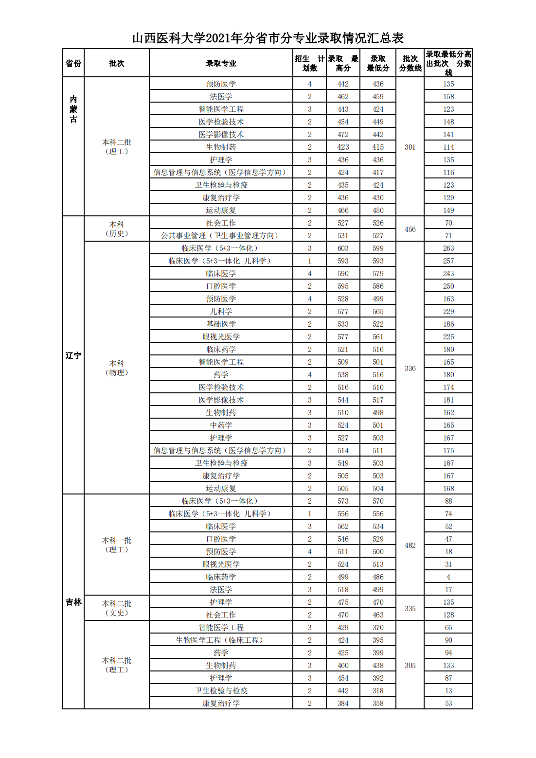山西医科大学2021年本科招生分省市分专业录取情况