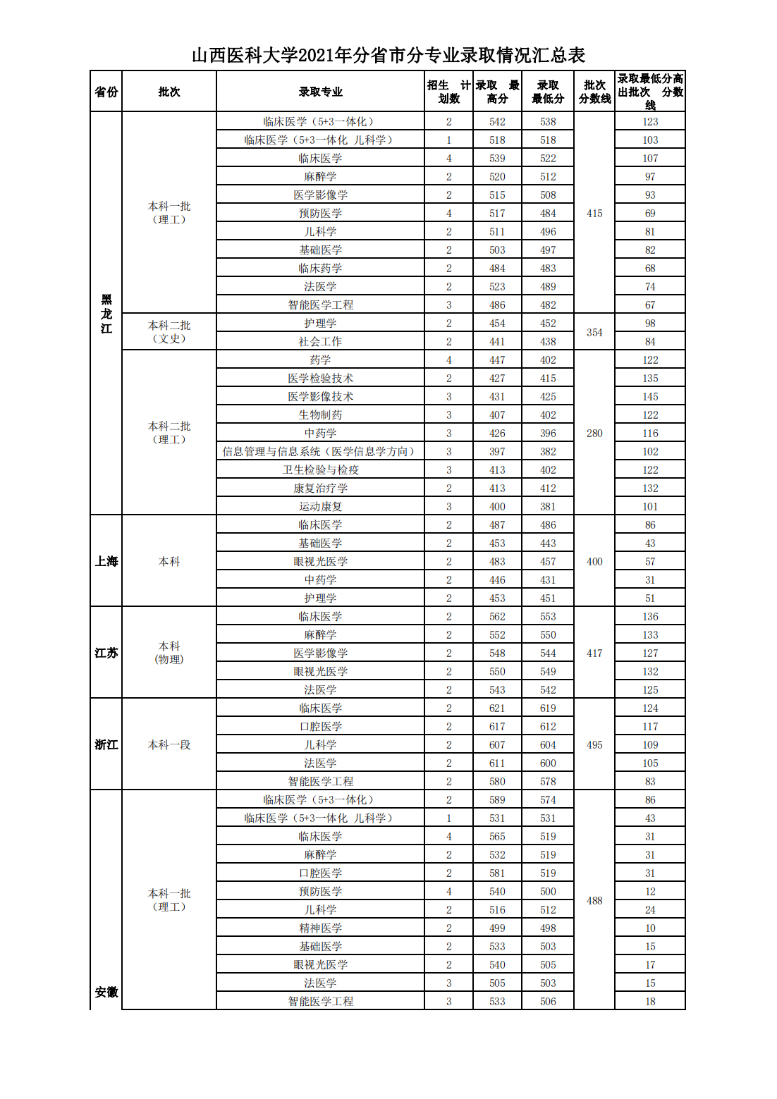 山西医科大学2021年本科招生分省市分专业录取情况