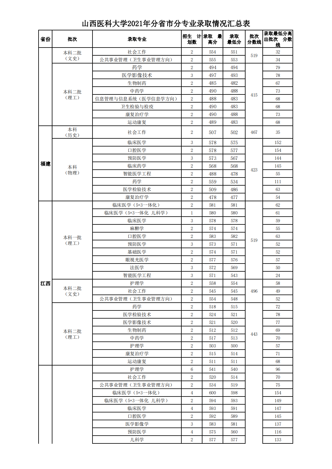 山西医科大学2021年本科招生分省市分专业录取情况