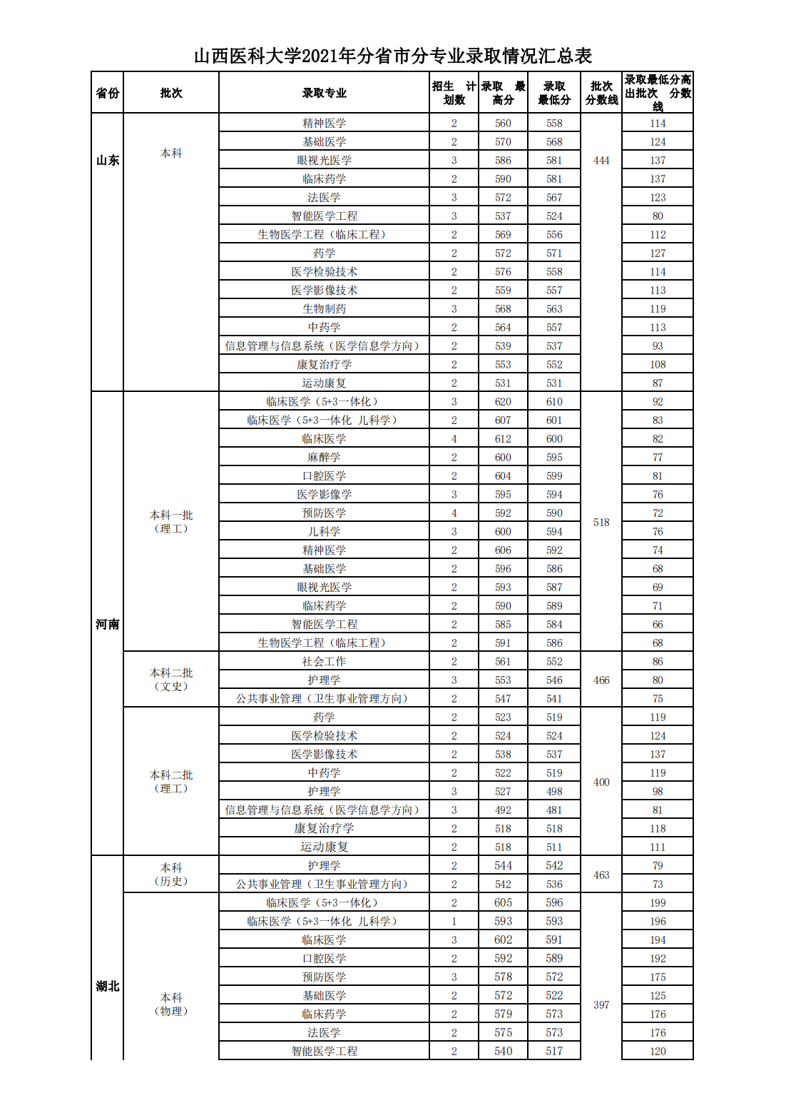 山西医科大学2021年本科招生分省市分专业录取情况