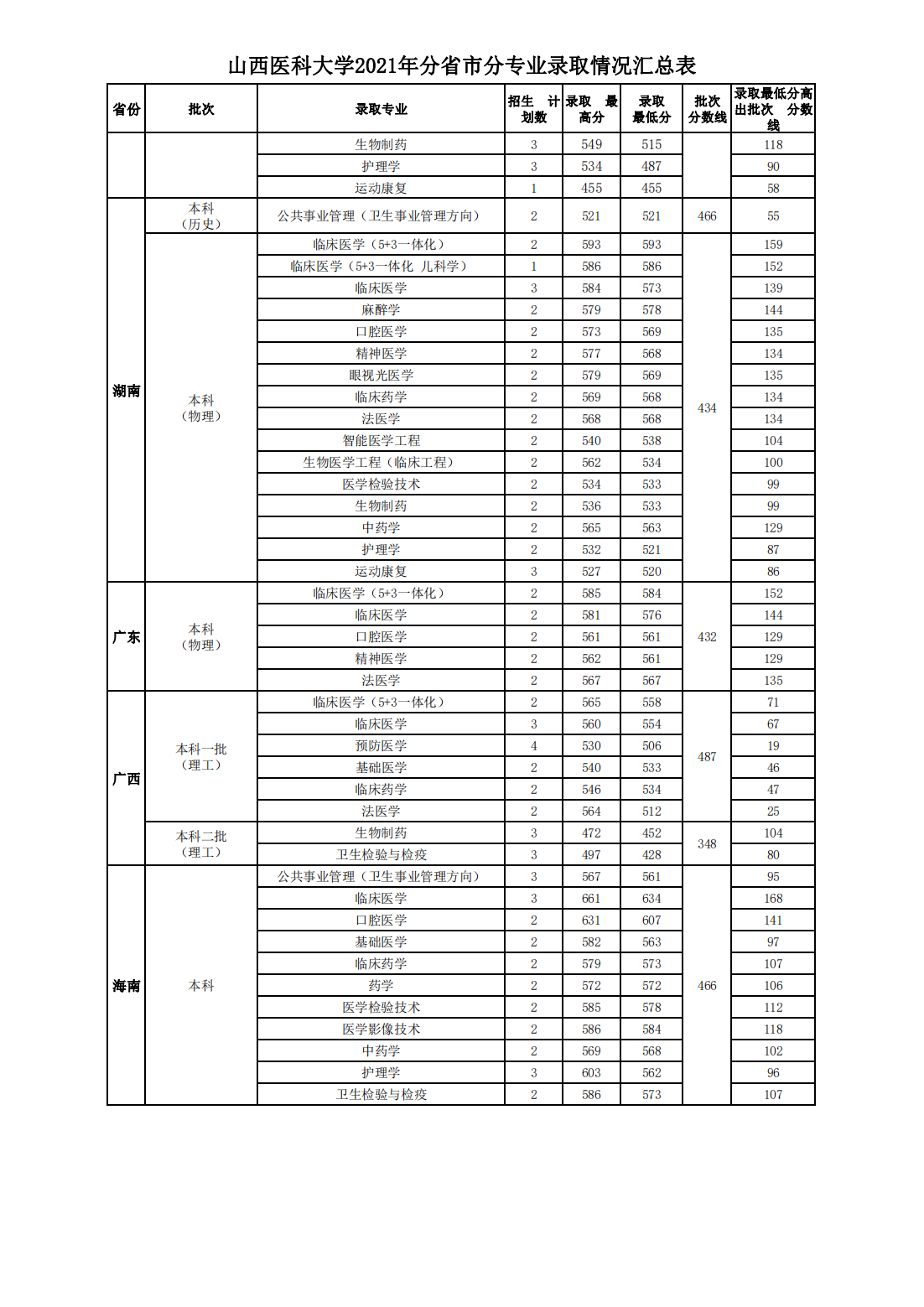 山西医科大学2021年本科招生分省市分专业录取情况