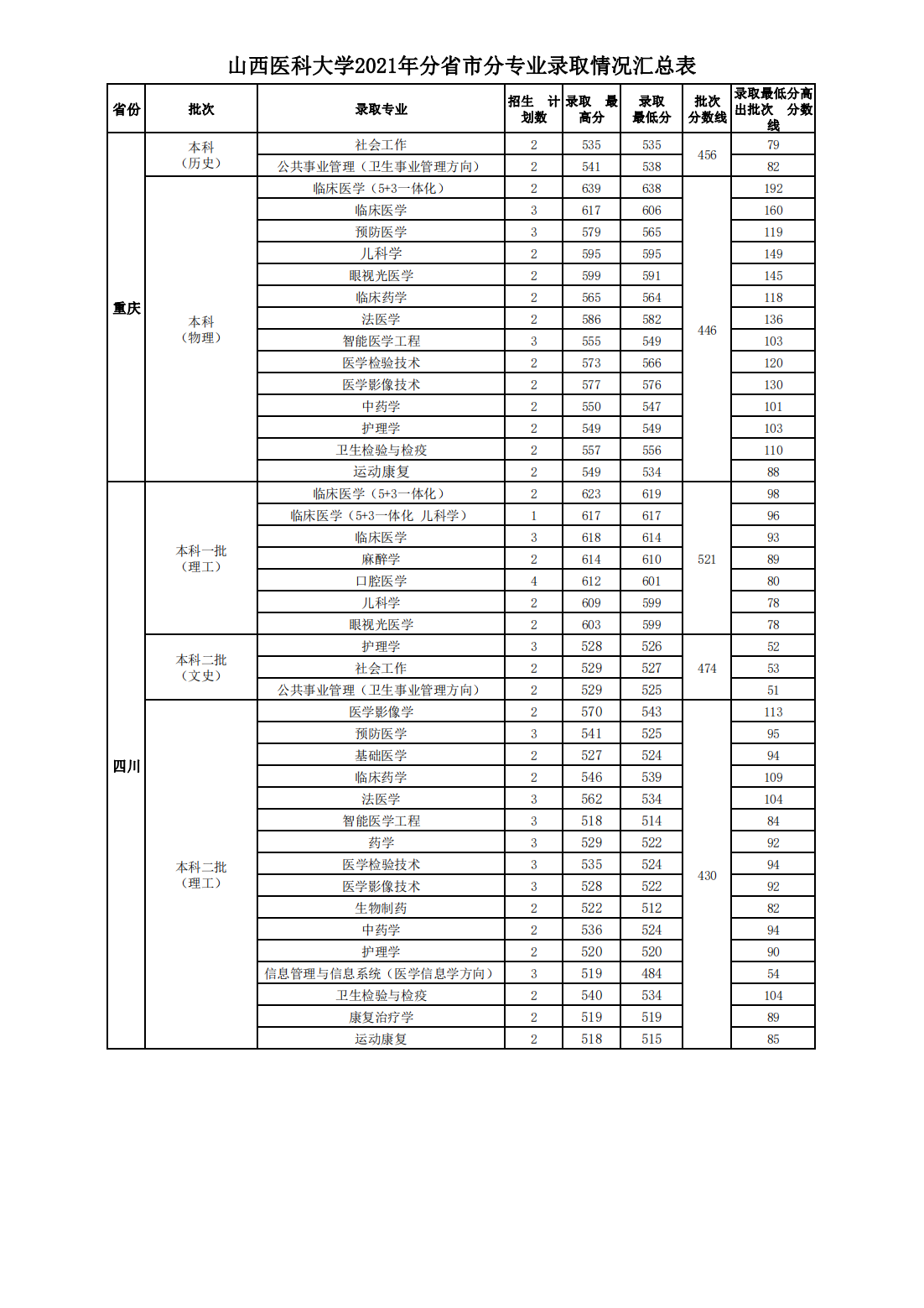 山西医科大学2021年本科招生分省市分专业录取情况
