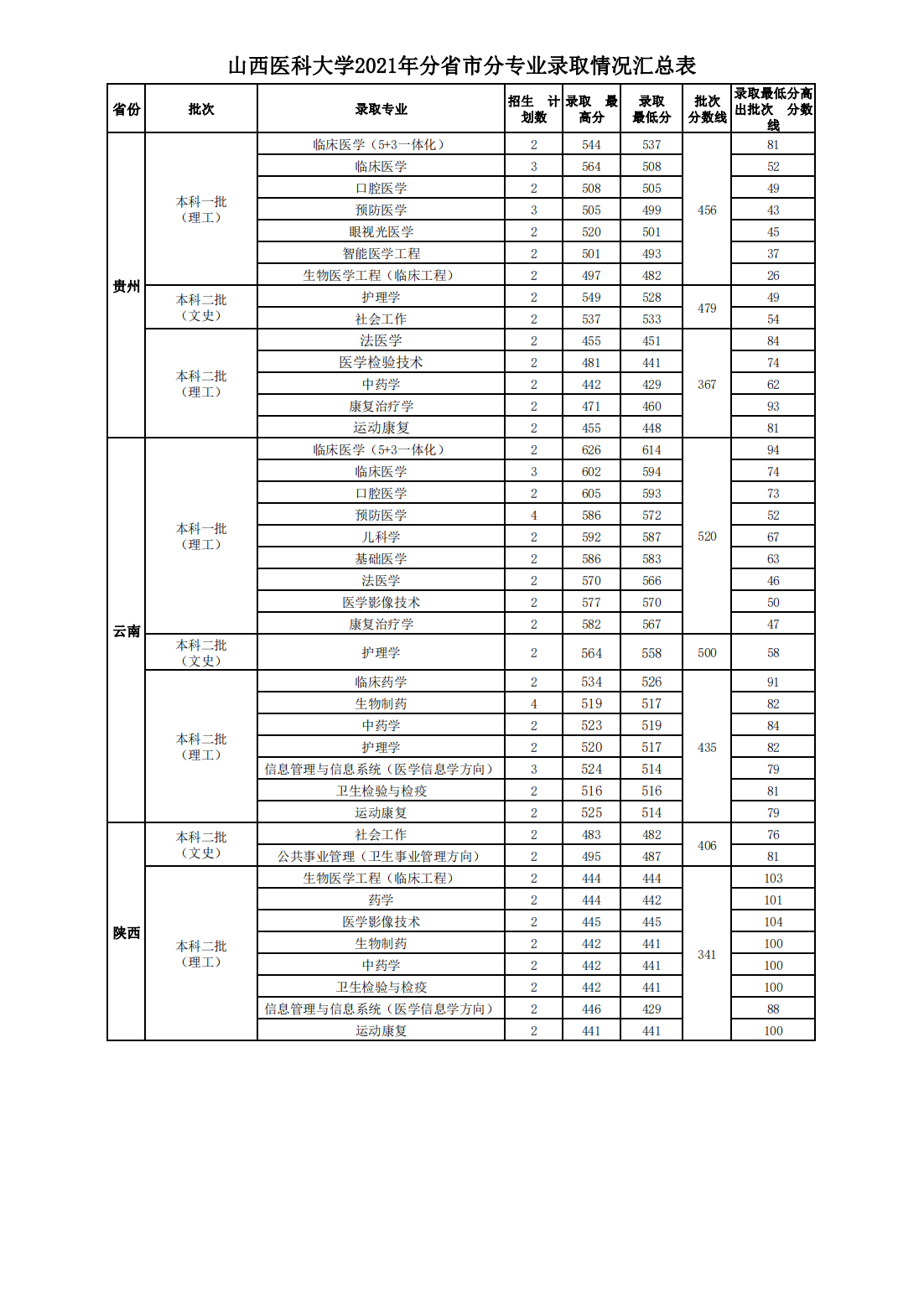 山西医科大学2021年本科招生分省市分专业录取情况