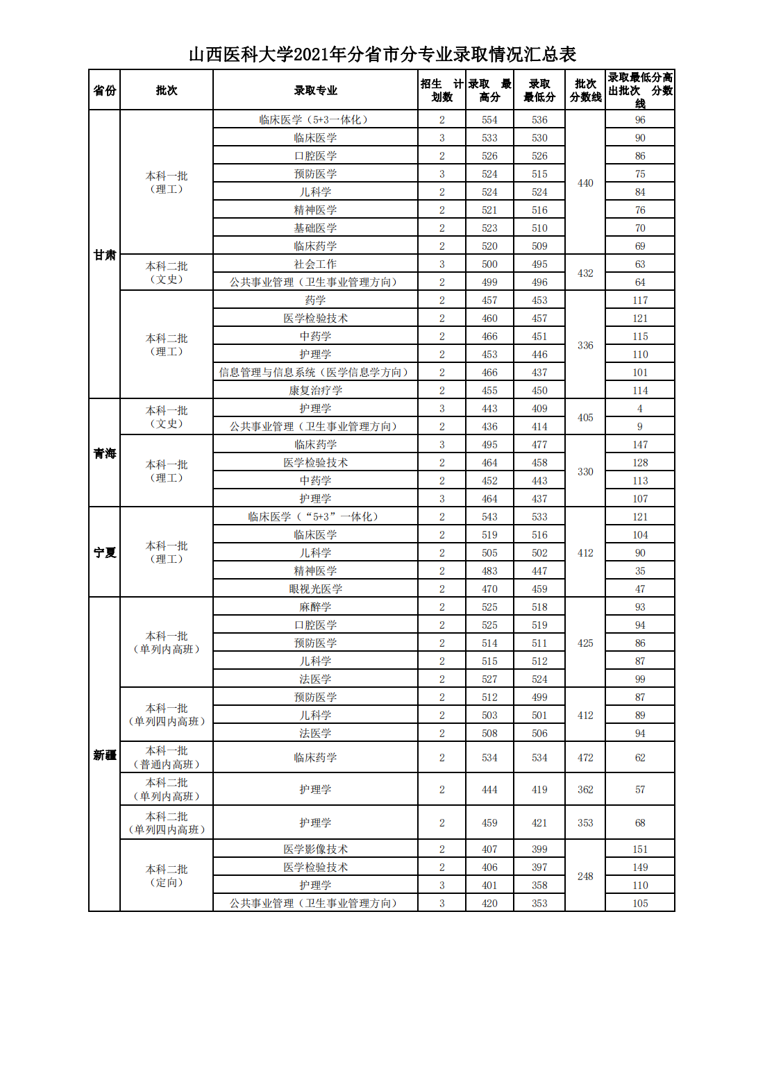 山西医科大学2021年本科招生分省市分专业录取情况