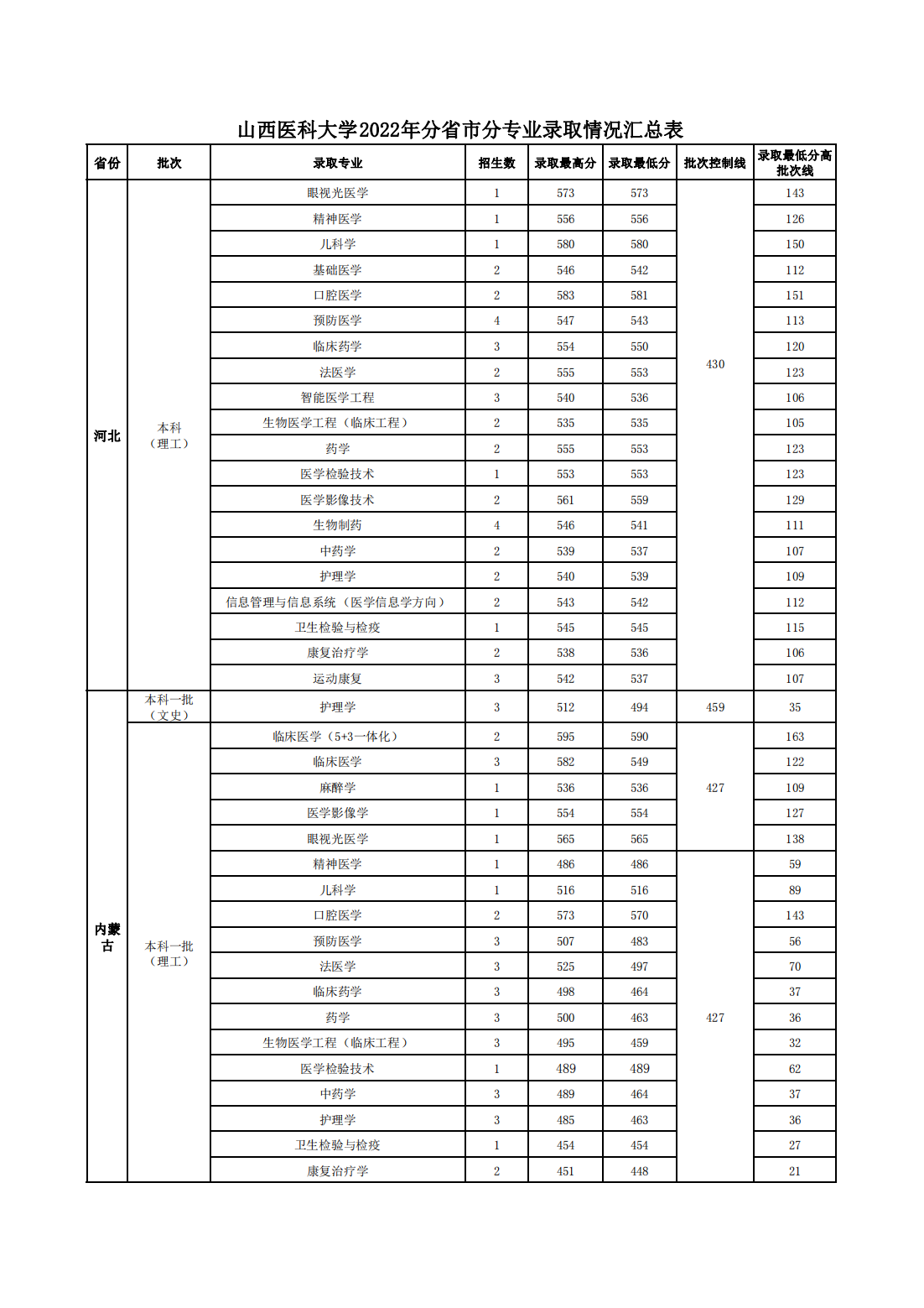 山西医科大学2022年分省市分专业录取情况汇总表