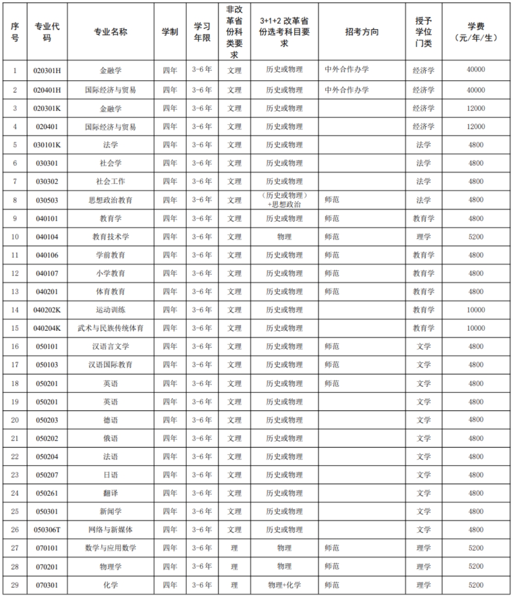 沈阳师范大学－2023年招生章程