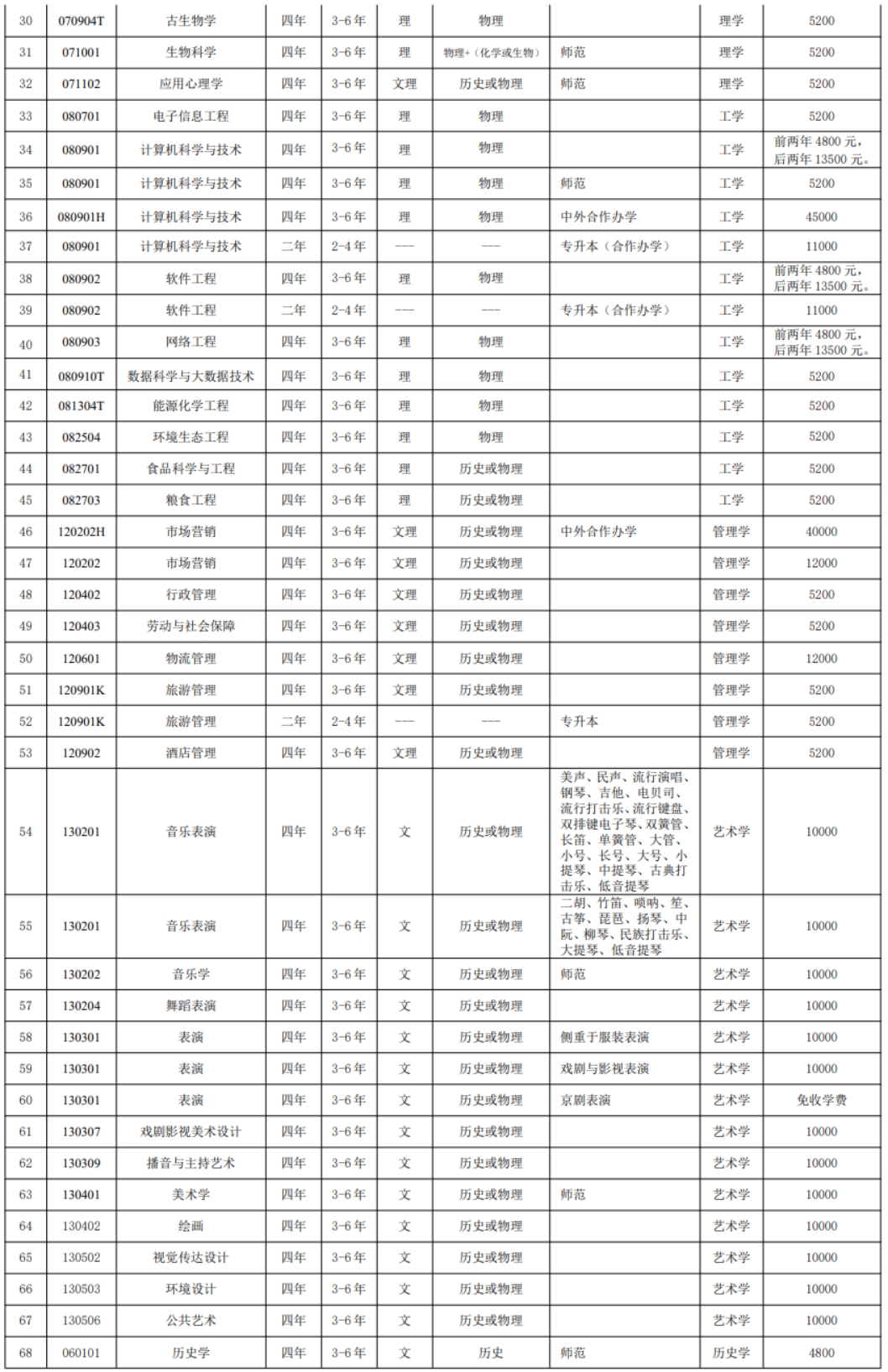 沈阳师范大学－2023年招生章程