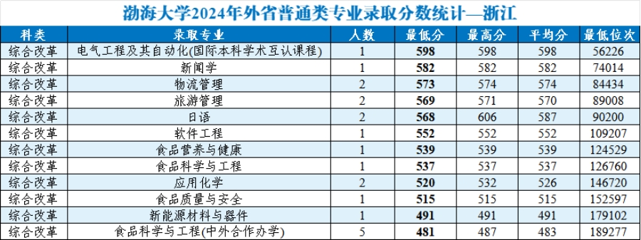 渤海大学2024年外省普通类分专业录取分数统计