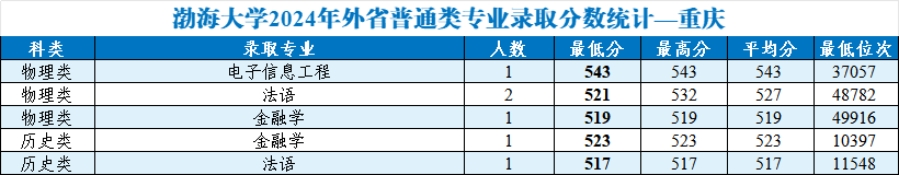 渤海大学2024年外省普通类分专业录取分数统计