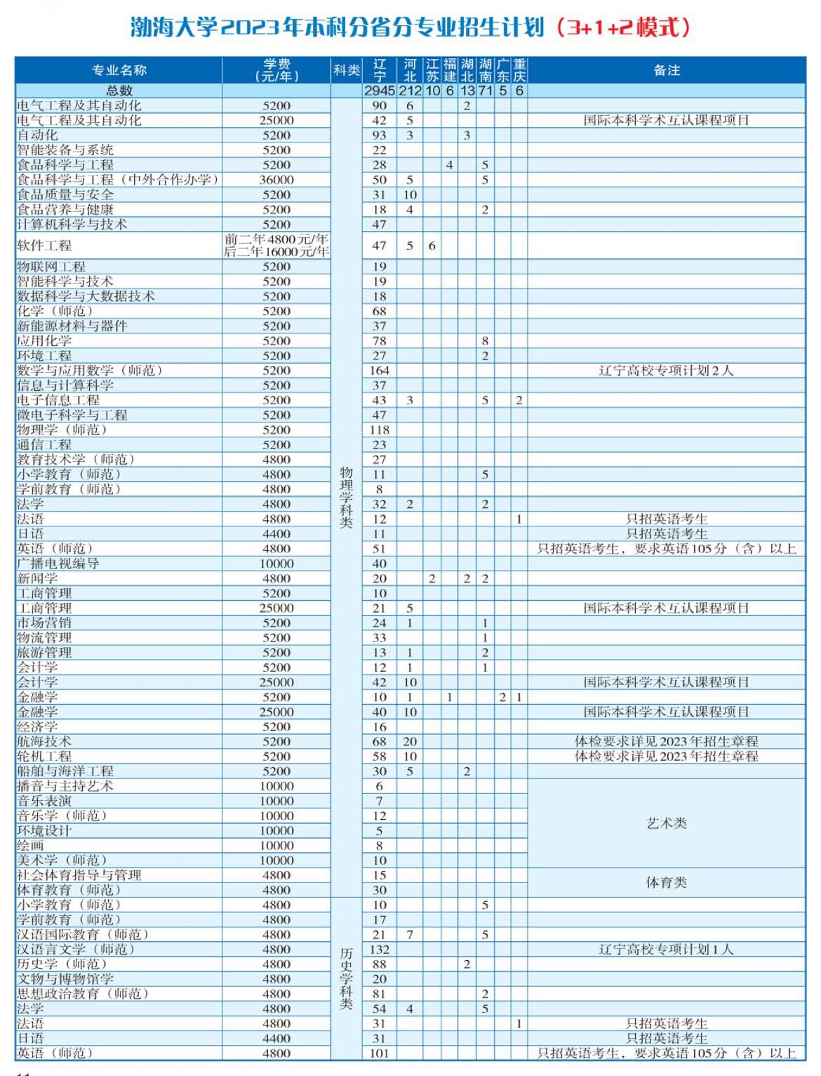 2023年招生计划