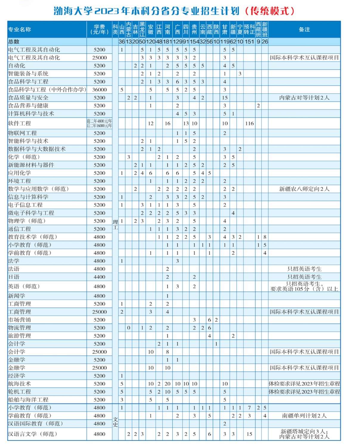 2023年招生计划