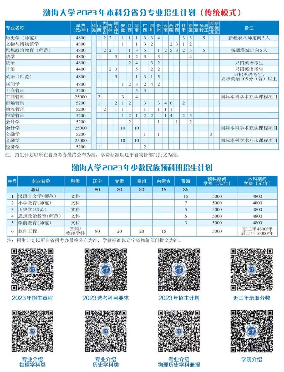2023年招生计划