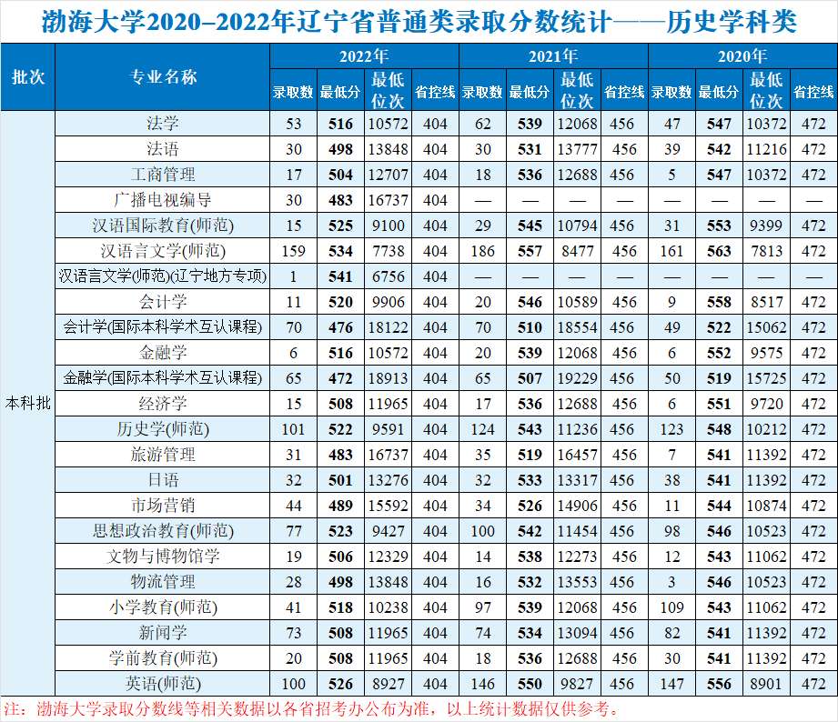 渤海大学2020-2022年辽宁省普通类录取分数统计——物理学科类