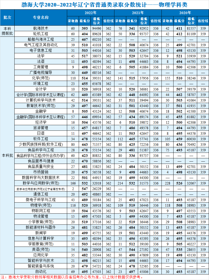 渤海大学2020-2022年辽宁省普通类录取分数统计——物理学科类