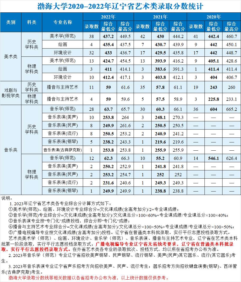 渤海大学2020-2022年辽宁省艺术类录取分数统计