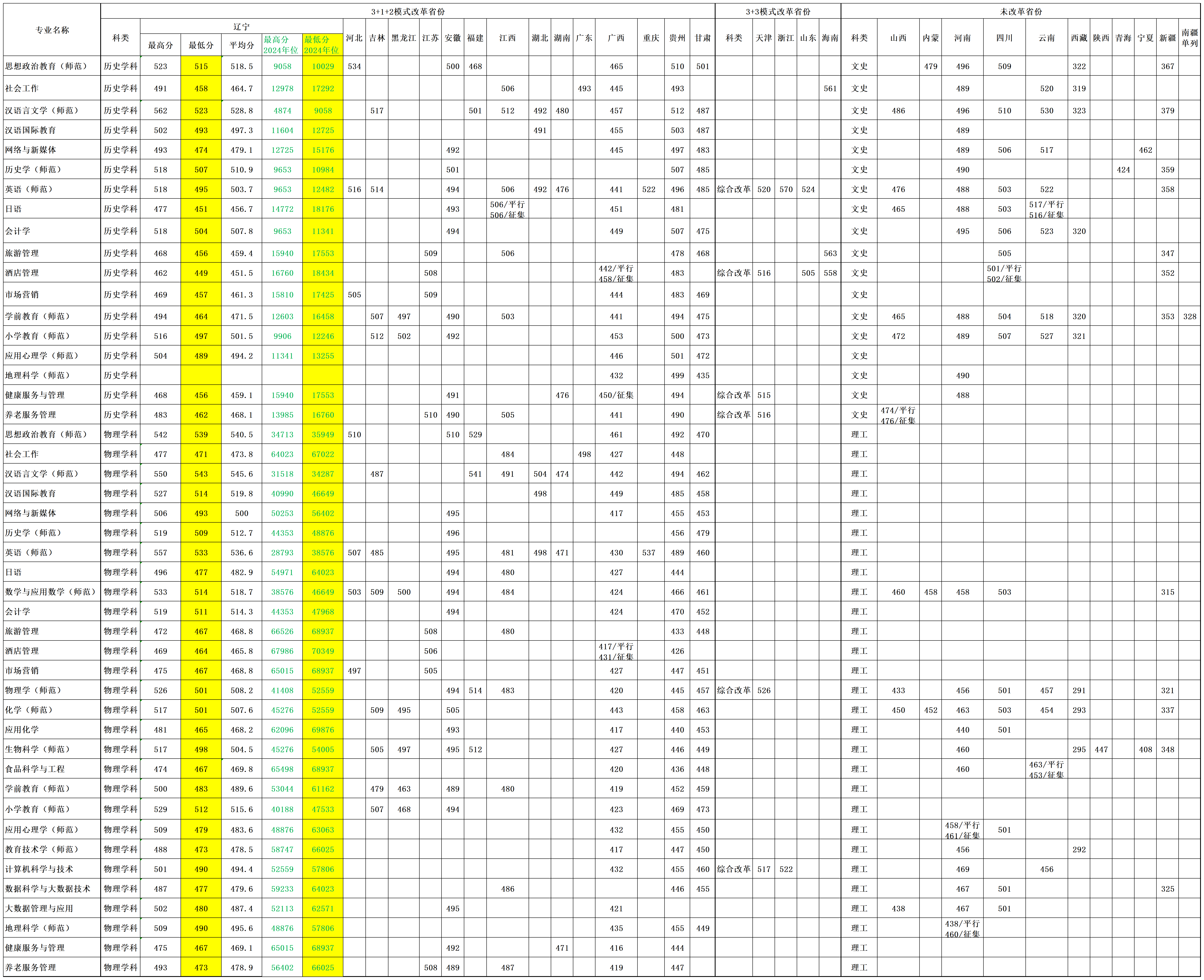 2024年本科普通类录取分数线 2024年本科普通类录取分数线