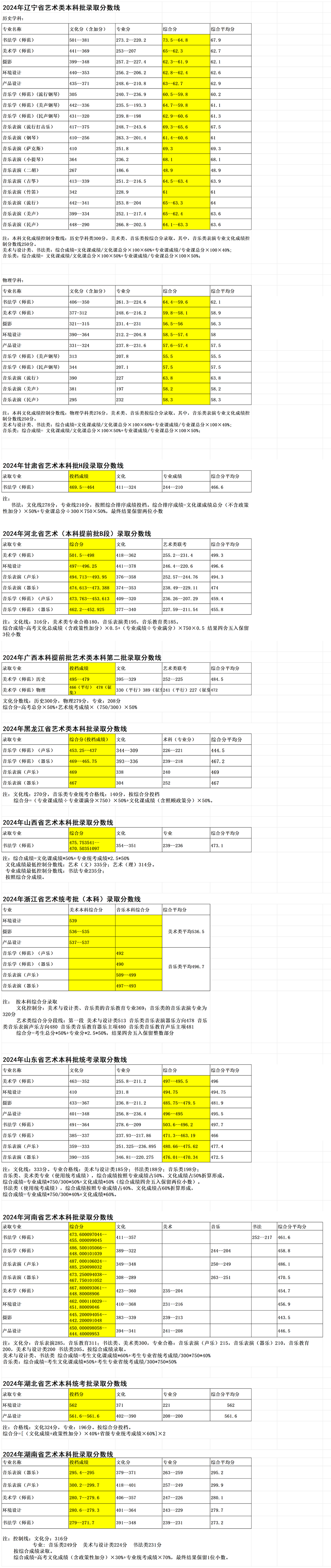 2024年本科艺术类录取分数线