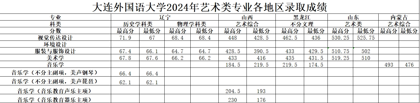 大连外国语大学2024年艺术类专业各地区录取成绩