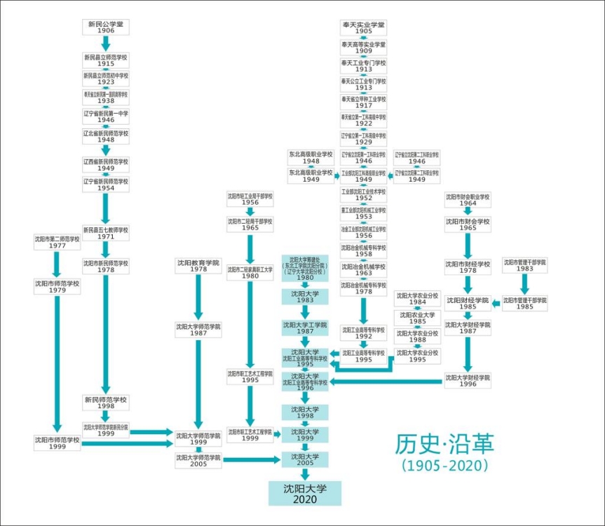 沈阳大学历史沿革
