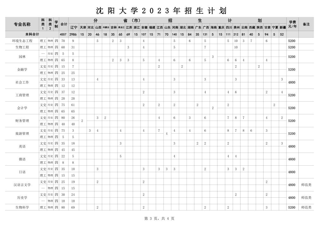 2023年招生计划