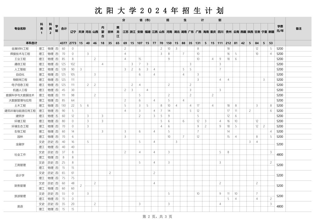 沈阳大学2024年招生计划