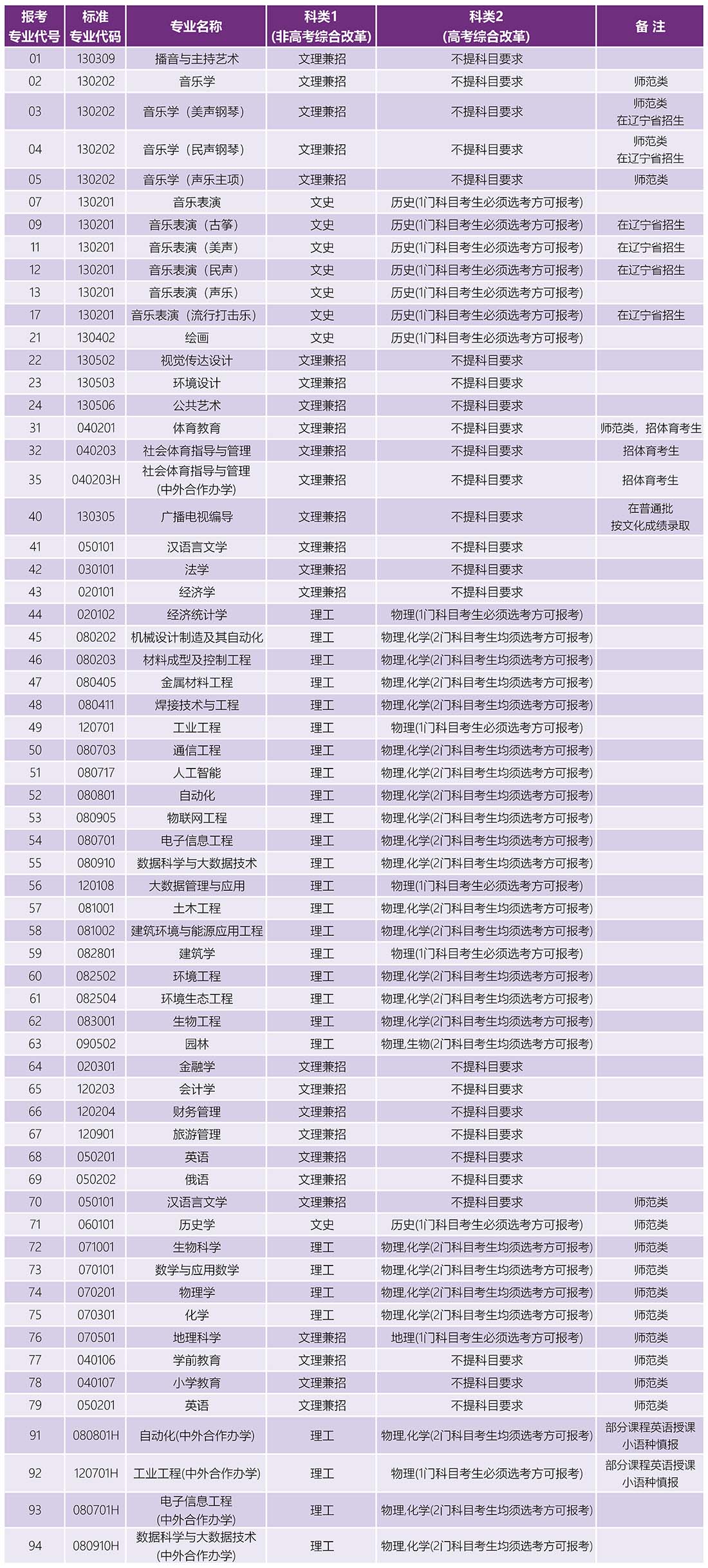 沈阳大学2025年招生专业与新高考改革选考科目统计