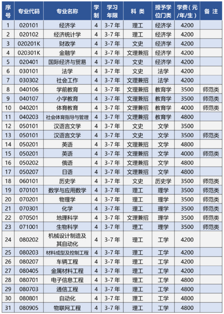 专业设置说明