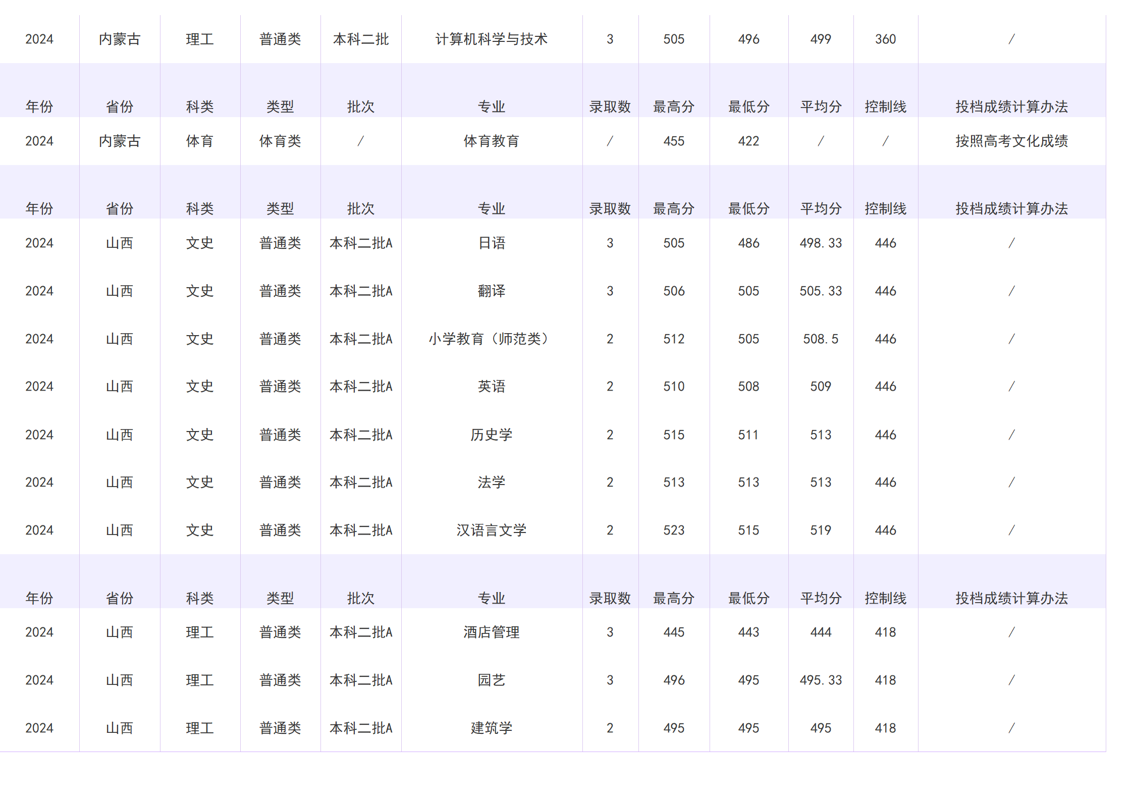 2023年招生分数线