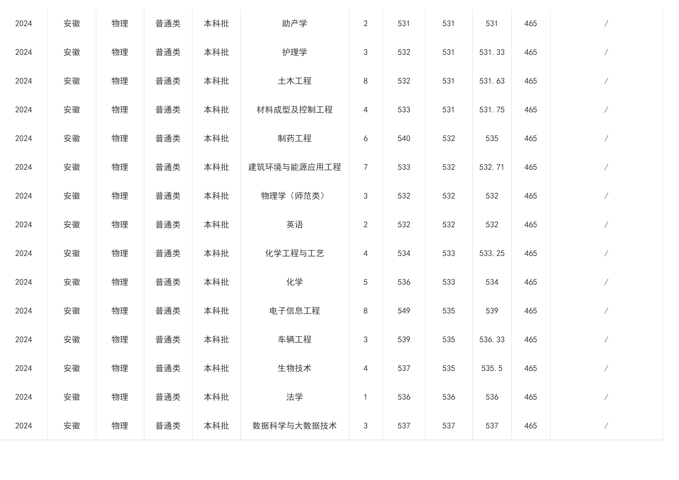 2023年招生分数线
