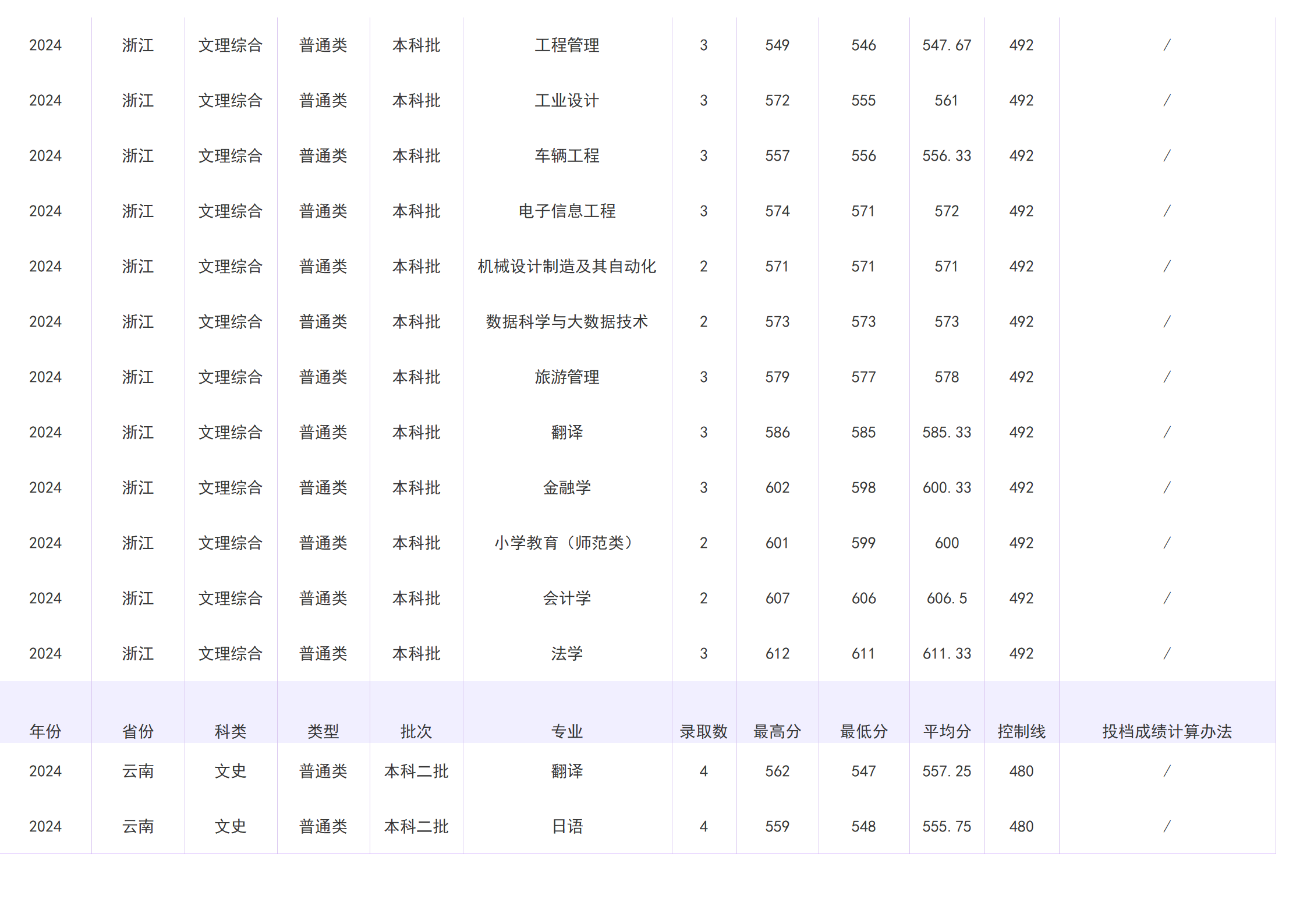 2023年招生分数线