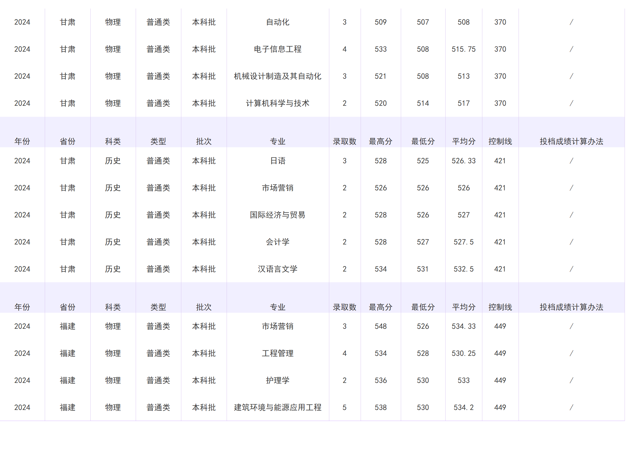 2023年招生分数线