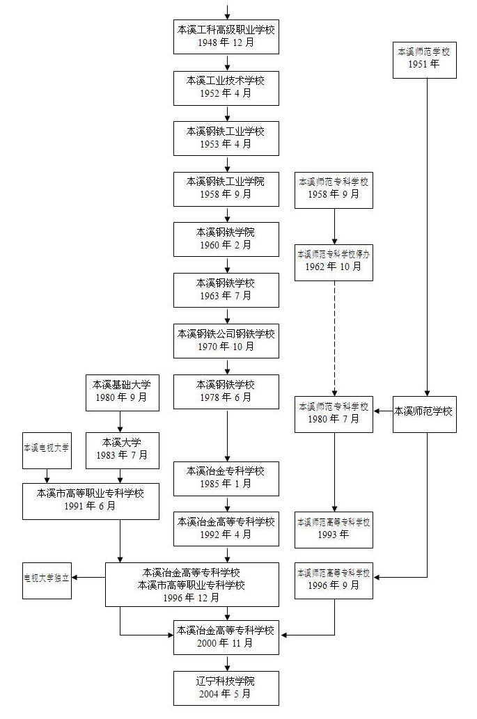大學校志,历史沿革(概)校史