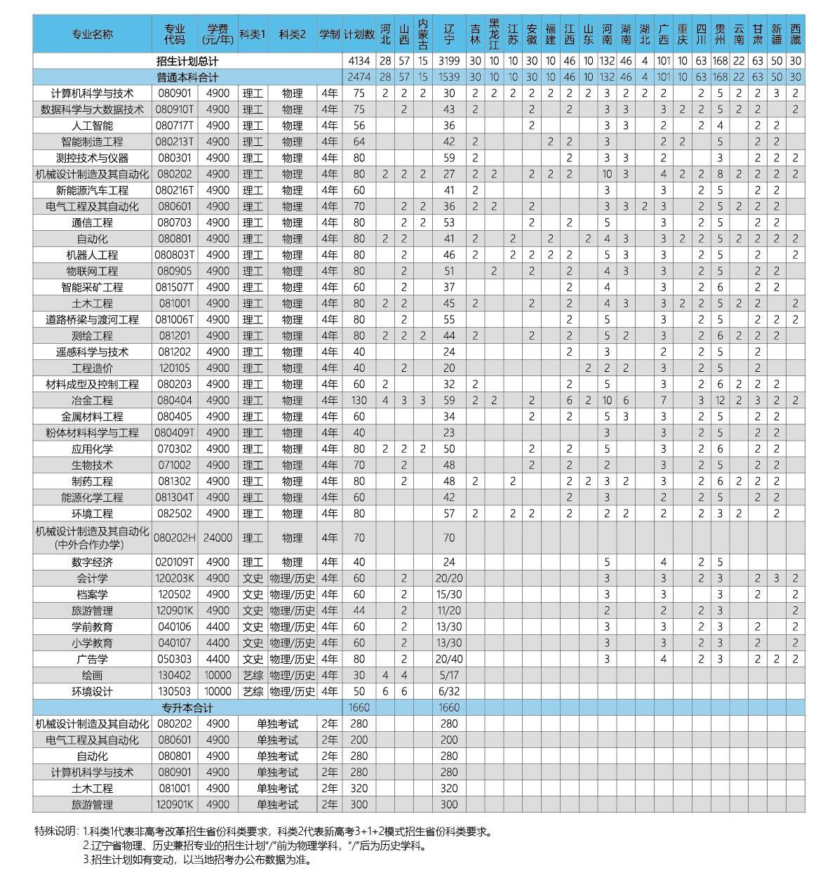 2023年招生计划