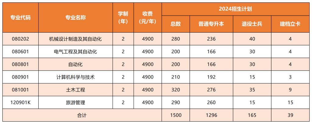 辽宁科技学院2024年专升本招生计划