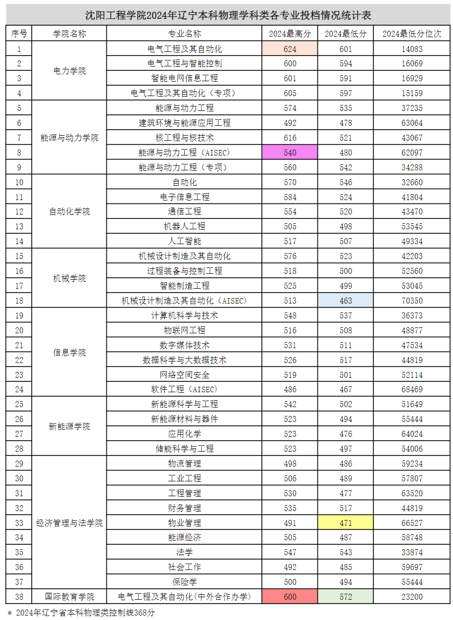 2024录取分数